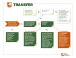 UNto transfer credits from your previous post secondary education