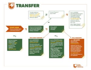 UNto transfer credits from your previous post secondary education